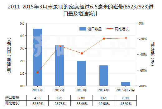 2011-2015年3月未錄制的寬度超過6.5毫米的磁帶(85232923)進(jìn)口量及增速統(tǒng)計